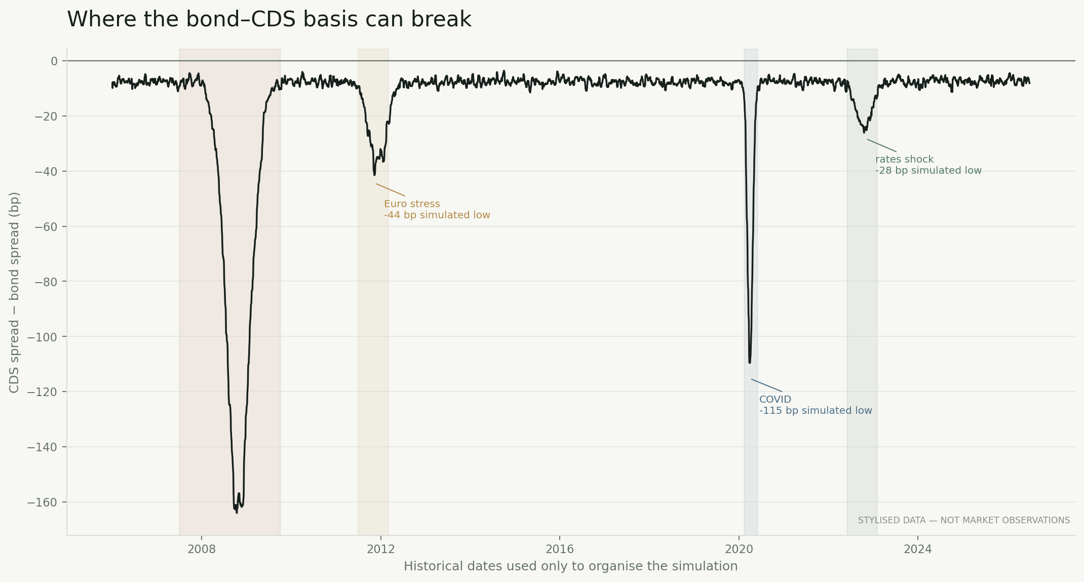 The Discrepancy Is Not the Strategy: A Bond–CDS Basis Stress Test