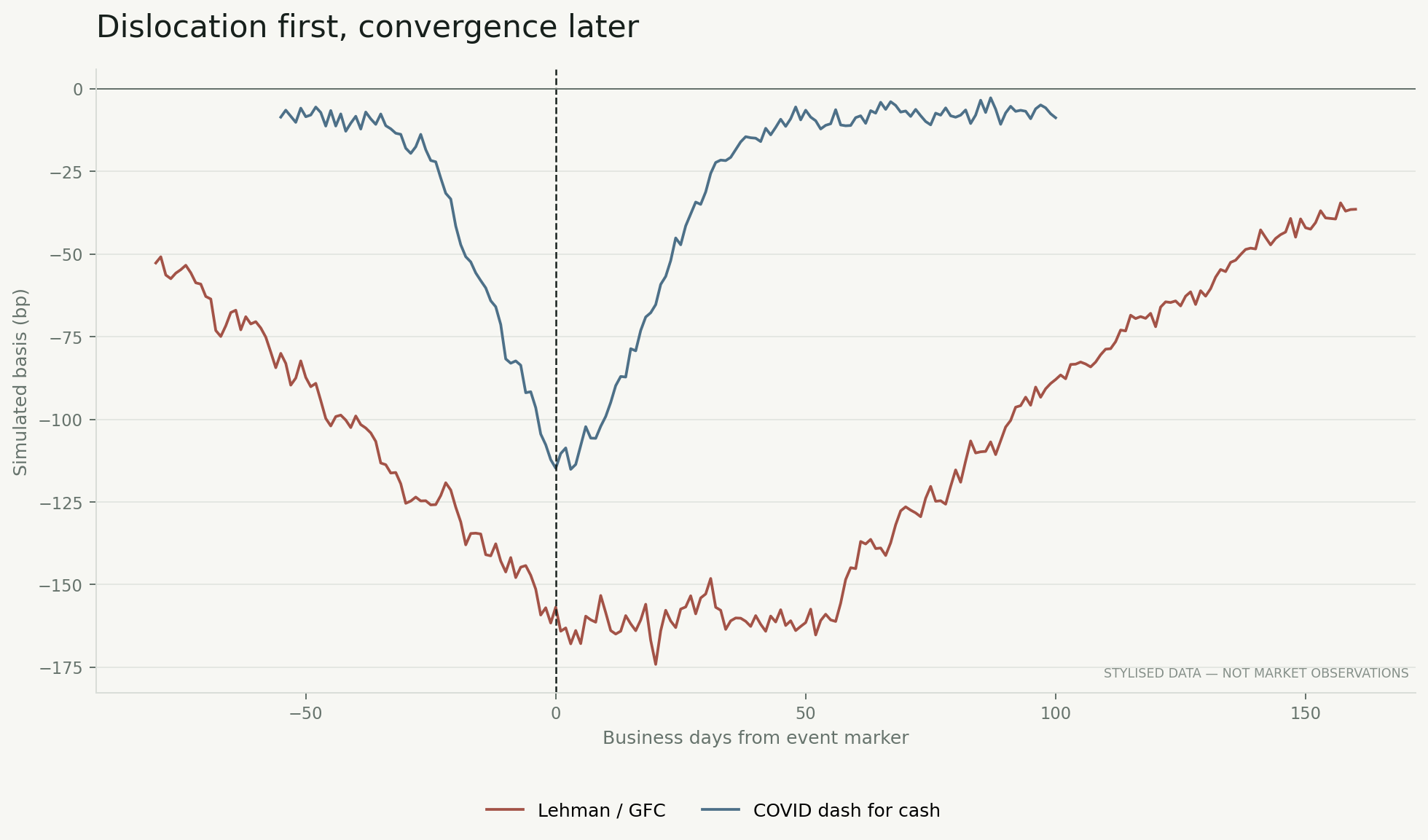 Stylised bond-CDS basis around Lehman and the March 2020 dash for cash