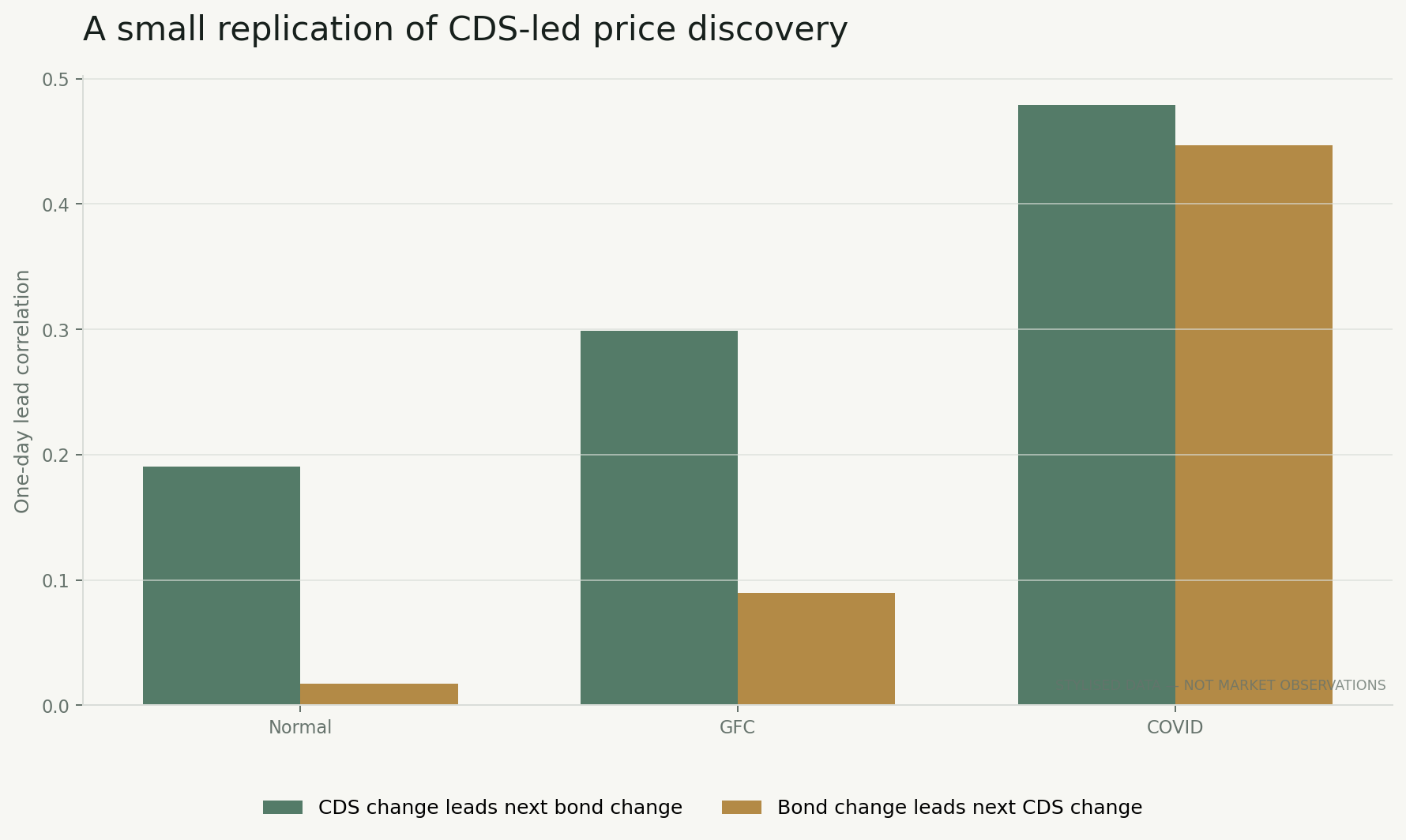 Stylised one-day lead correlations between CDS and cash-bond spread changes