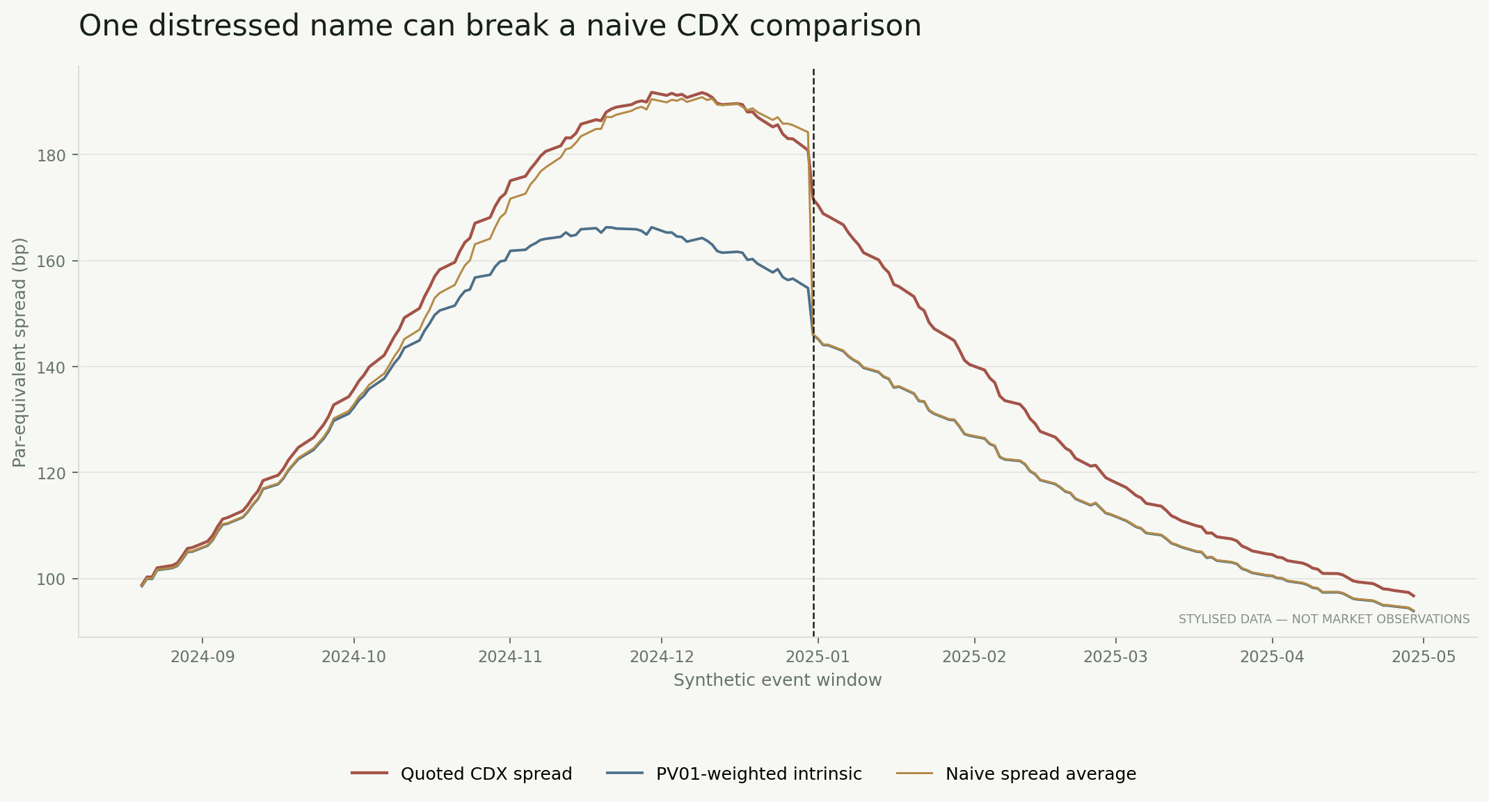 When One Name Breaks the Basket: CDX, Defaults and the Index Skew