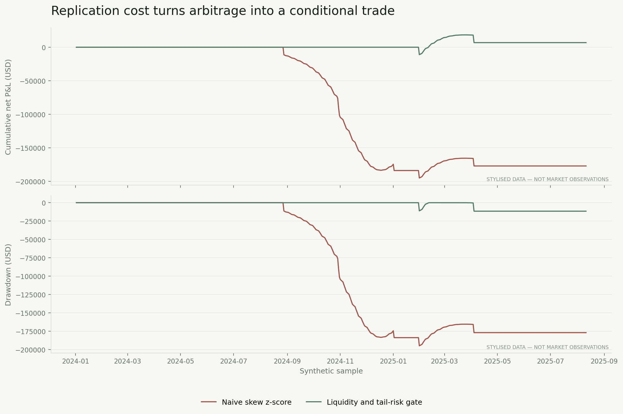 Stylised cumulative P and L and drawdown for naive and gated CDX skew strategies