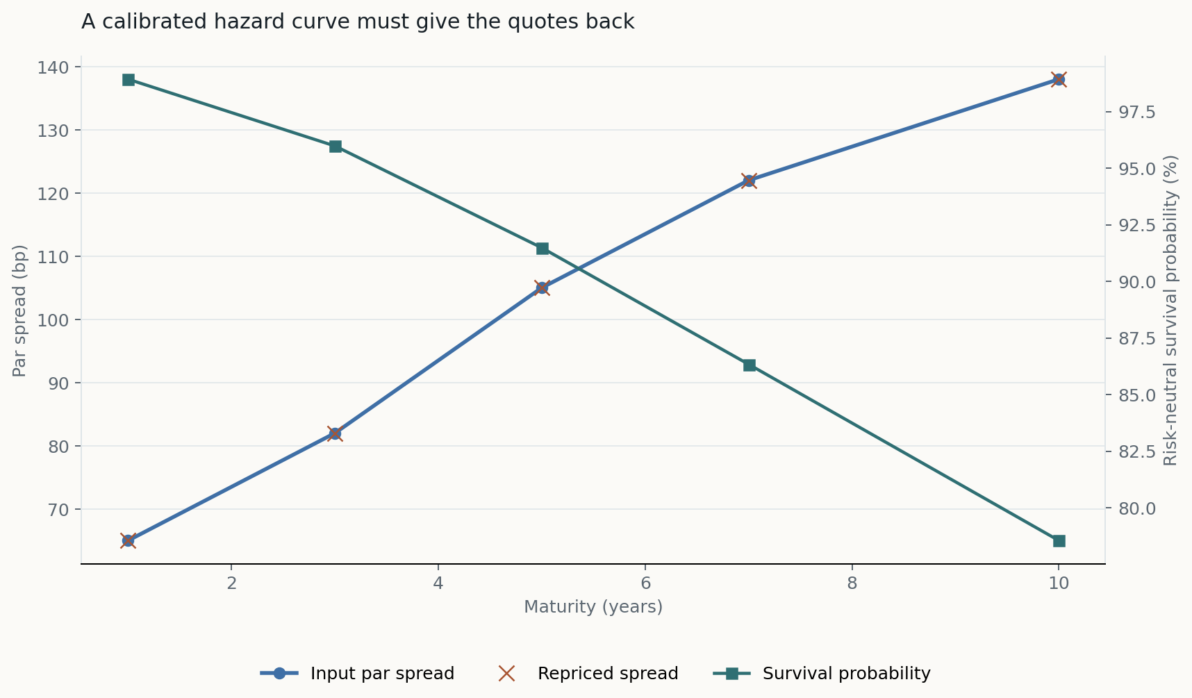Input CDS par spreads, model-repriced spreads and the resulting survival curve
