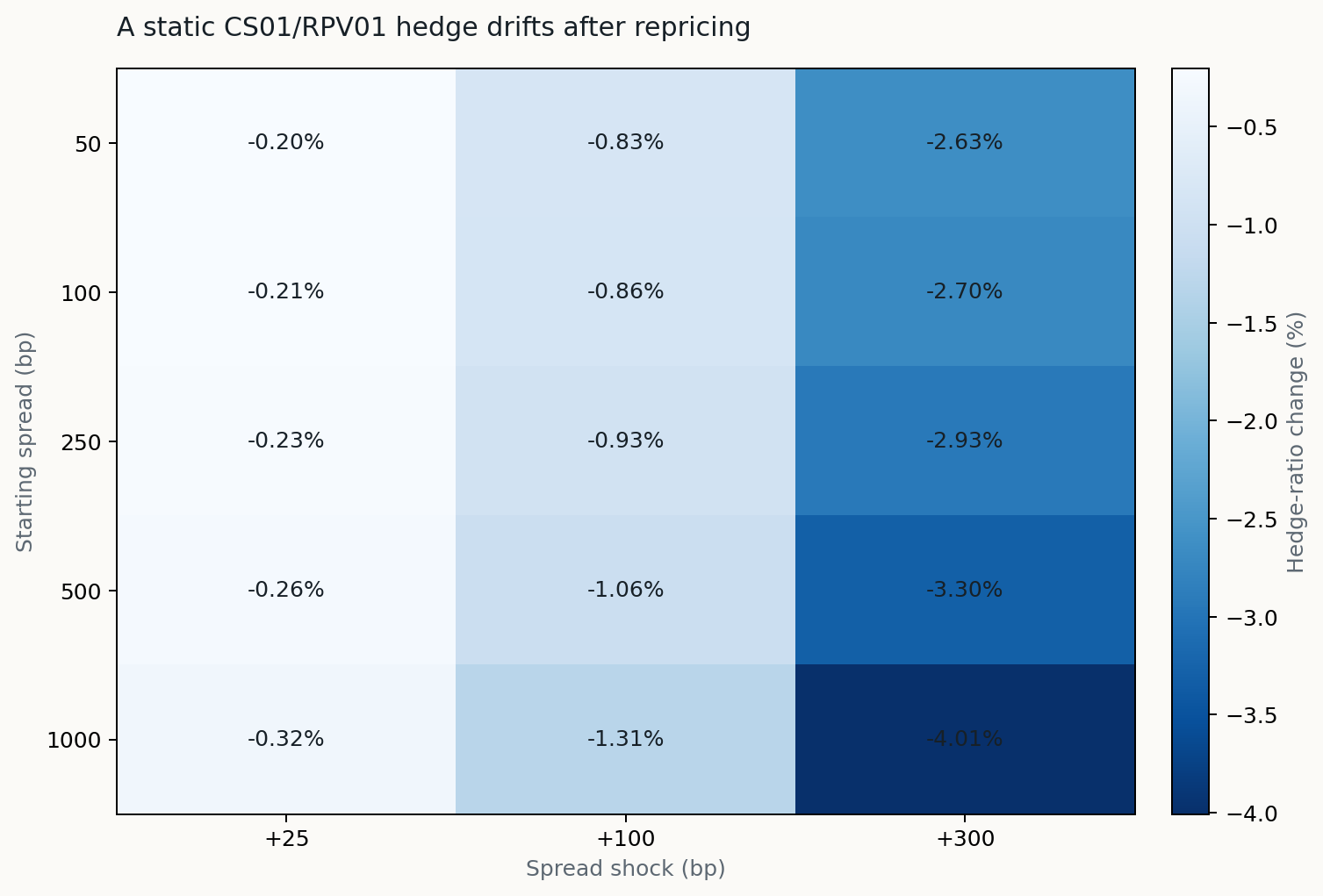 Heatmap of bond CS01 to CDS RPV01 hedge-ratio drift after spread widening