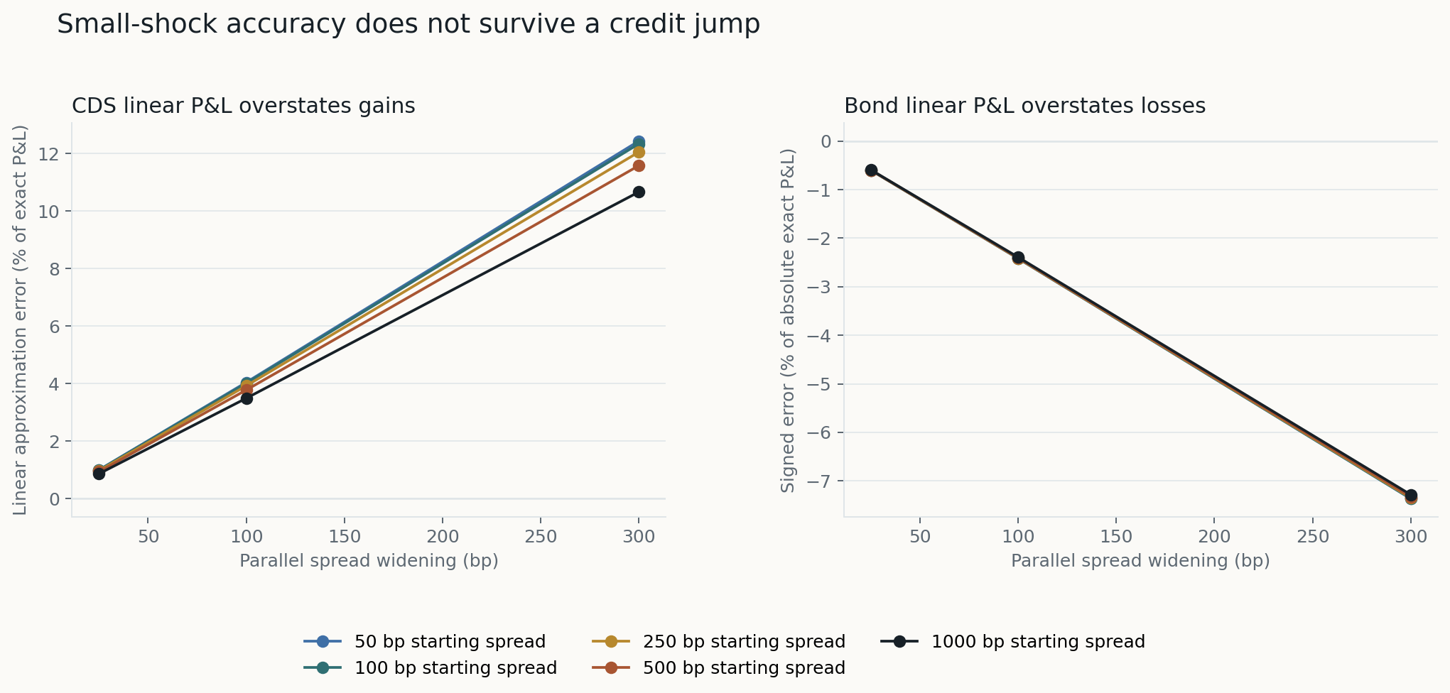 Linear P&L versus full revaluation