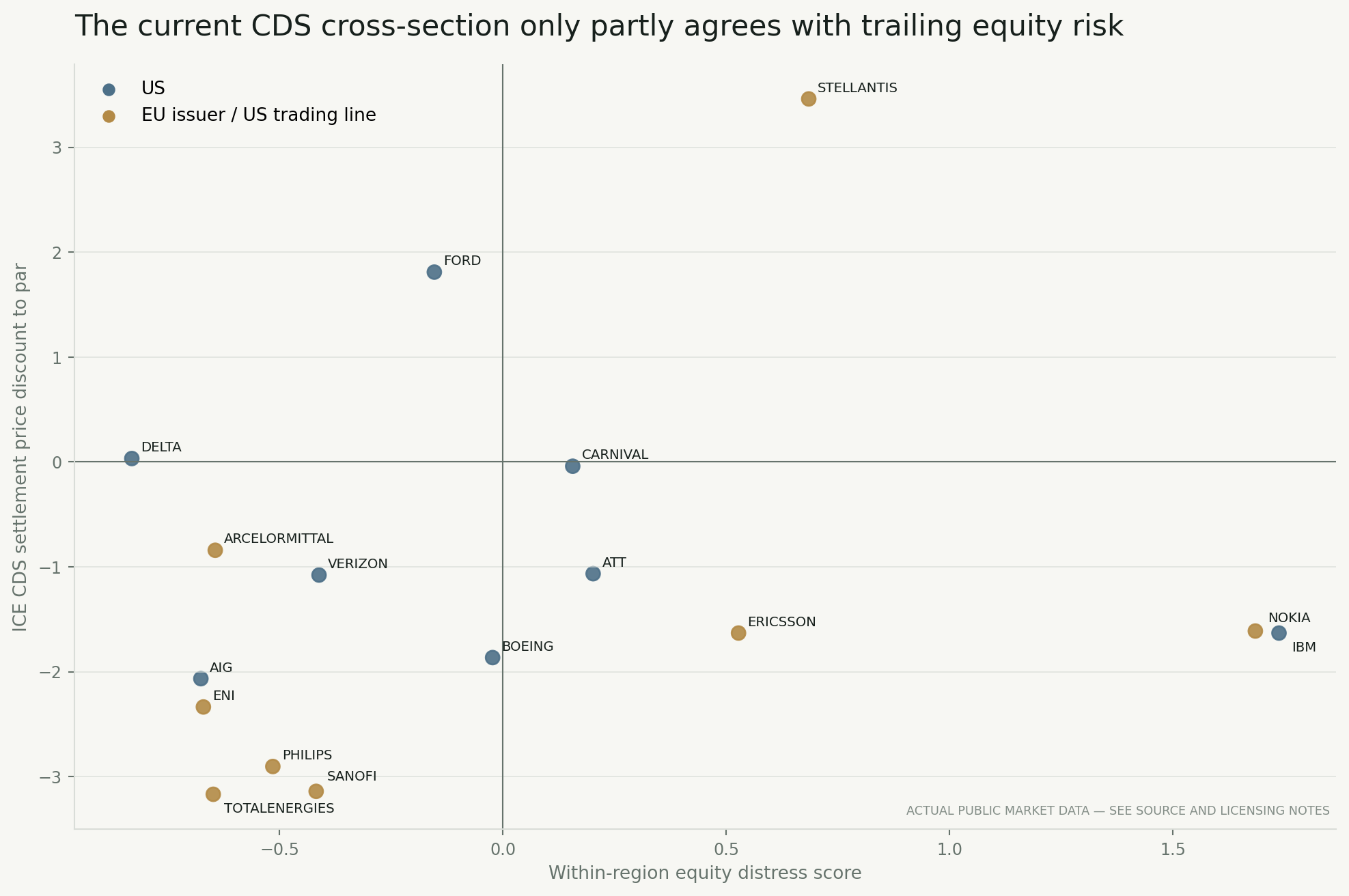 Current CDS settlement prices versus equity distress