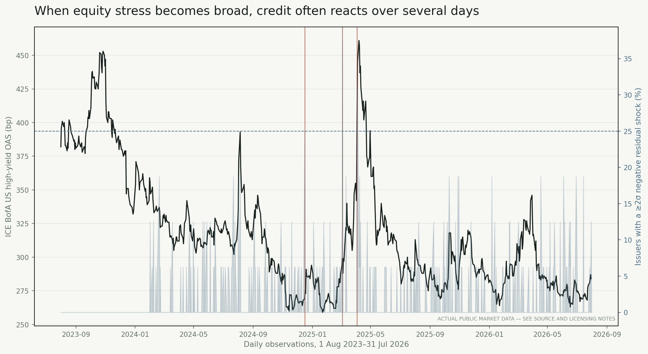 Equity shock breadth and credit response