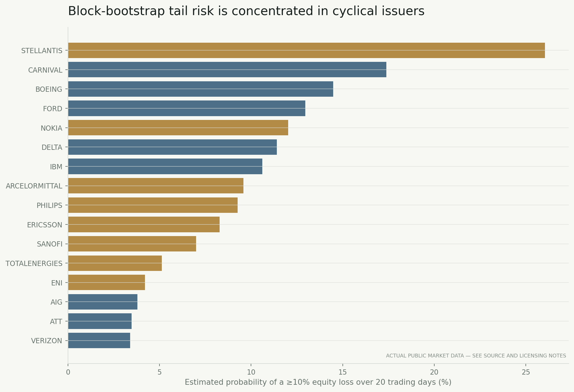 Twenty-day block-bootstrap equity tail risk