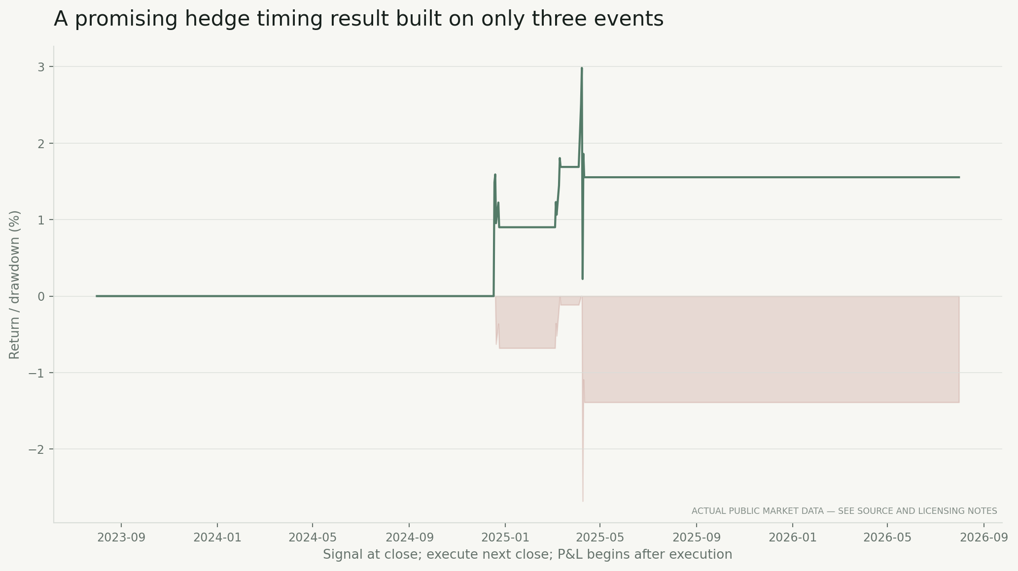 Public-data credit hedge backtest