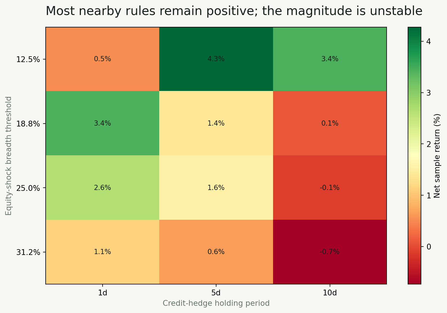 Strategy sensitivity across breadth and holding periods