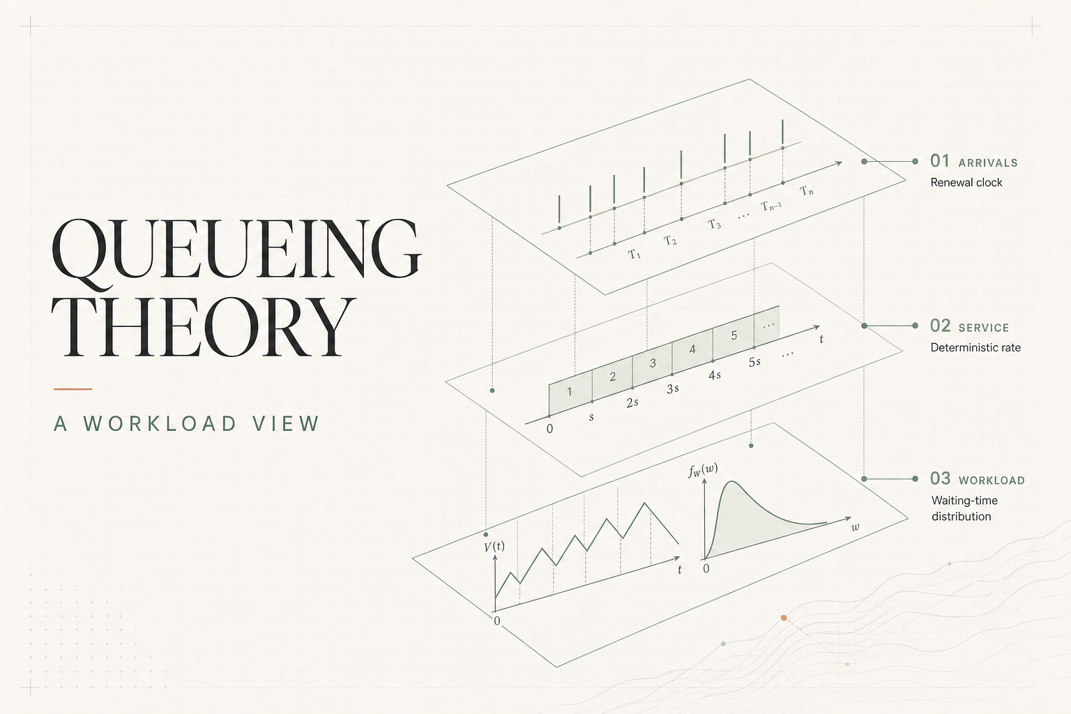 Queueing Theory for Quants: Workload, Bursts and Waiting-Time Risk